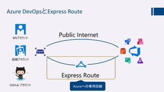 Azure DevOpsとExpress Route
MSアカウント
組織アカウント
GitHub アカウント
Express Route
 