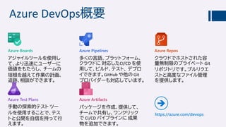 Azure DevOps概要
アジャイルツールを使用し
て、より迅速にユーザーに
価値をもたらし、 チームの
垣根を越えて作業の計画、
追跡、相談ができます。
多くの言語、プラットフォーム、
クラウドに 対応したCI/CD を使
用して、ビルド、テスト、 デプロ
イできます。GitHub や他の Git
プロバイダーも対応しています。
クラウドでホストされた容
量無制限のプライベート Git
リポジトリです。プルリクエ
ストと高度なファイル管理
を提供します。
手動の探索的テスト ツー
ルを使用することで、テス
トと公開を自信を持って行
えます。
パッケージを作成、提供して、
チームで共有し、ワンクリック
で CI/CD パイプラインに 成果
物を追加できます。
Azure Boards Azure ReposAzure Pipelines
Azure Test Plans Azure Artifacts
https://azure.com/devops

 