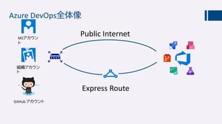 Azure DevOps全体像
MSアカウン
ト
組織アカウン
ト
Express Route
GitHub アカウント
 