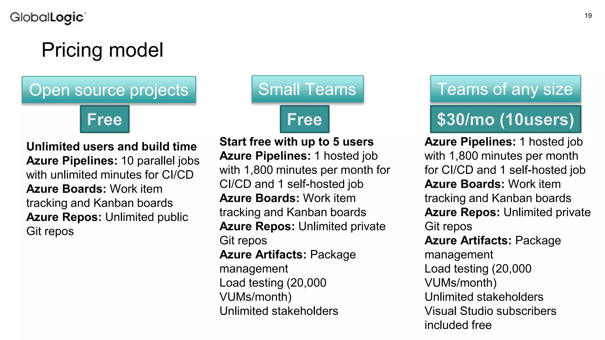 19
Pricing model
Open source projects Small Teams Teams of any size
Unlimited users and build time
Azure Pipelines: 10 parallel jobs
with unlimited minutes for CI/CD
Azure Boards: Work item
tracking and Kanban boards
Azure Repos: Unlimited public
Git repos
Start free with up to 5 users
Azure Pipelines: 1 hosted job
with 1,800 minutes per month for
CI/CD and 1 self-hosted job
Azure Boards: Work item
tracking and Kanban boards
Azure Repos: Unlimited private
Git repos
Azure Artifacts: Package
management
Load testing (20,000
VUMs/month)
Unlimited stakeholders
Azure Pipelines: 1 hosted job
with 1,800 minutes per month
for CI/CD and 1 self-hosted job
Azure Boards: Work item
tracking and Kanban boards
Azure Repos: Unlimited private
Git repos
Azure Artifacts: Package
management
Load testing (20,000
VUMs/month)
Unlimited stakeholders
Visual Studio subscribers
included free
Free Free $30/mo (10users)
 