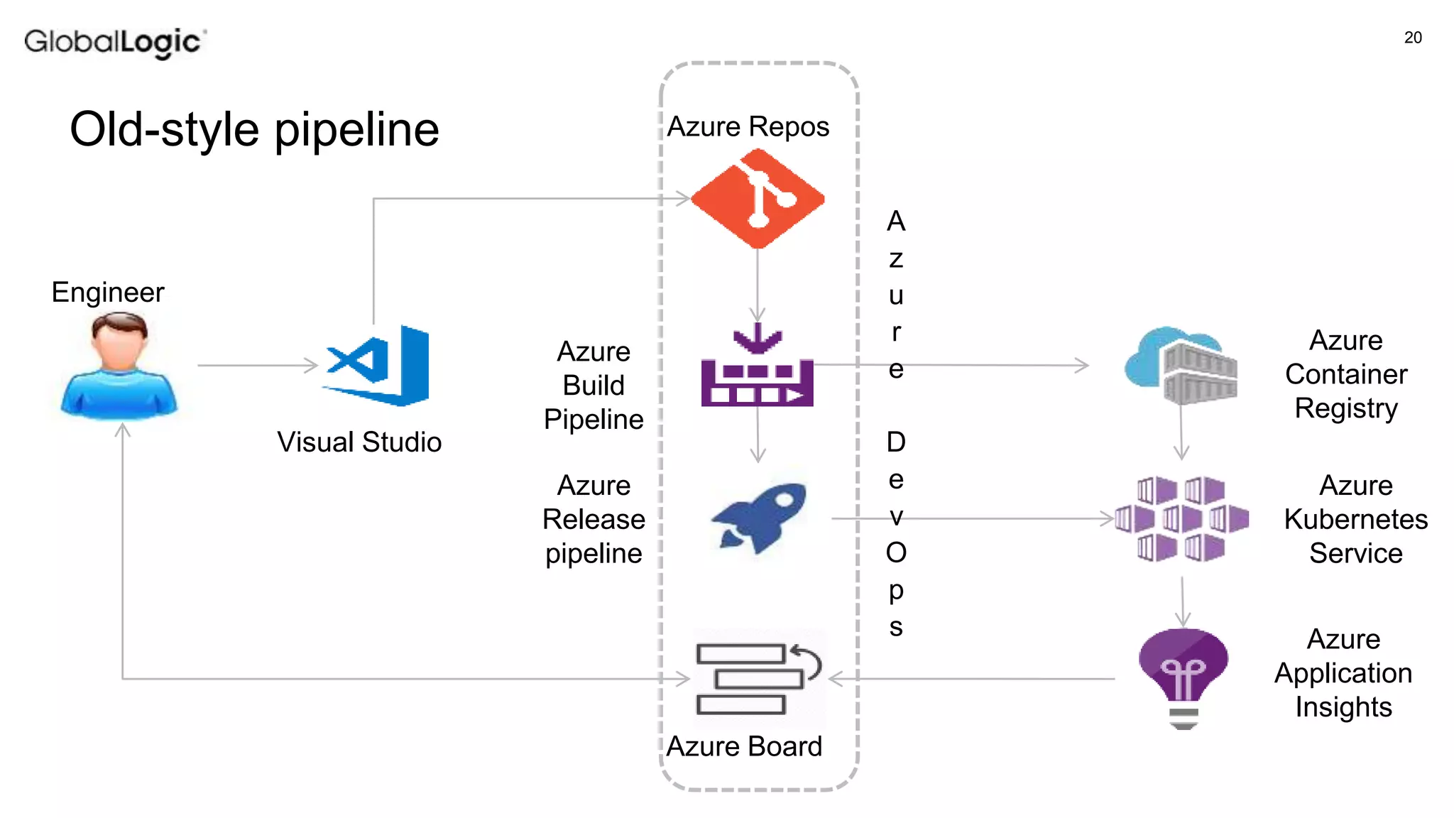 Modern CI/CD Pipeline Using Azure DevOps | PPTX | Cloud Computing ...
