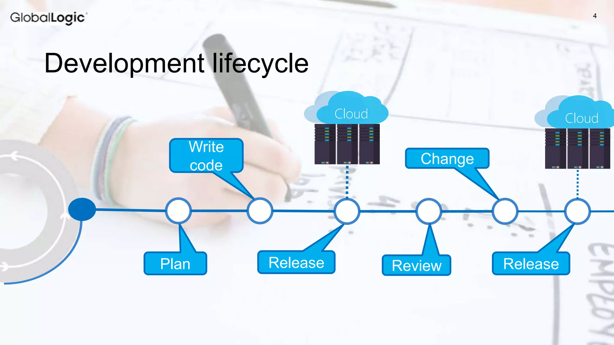 4
Development lifecycle
Cloud
Plan
Write
code
Release Release
Cloud
Review
Change
 