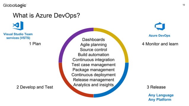 Modern CI/CD Pipeline Using Azure DevOps | PPT