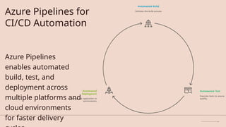 Azure Pipelines for
CI/CD Automation
Azure Pipelines
enables automated
build, test, and
deployment across
multiple platforms and
cloud environments
for faster delivery
 