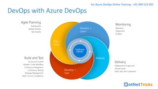 For Azure DevOps Online Training : +91-999 123 502
DevOps with Azure DevOps
Continuous
Delivery
Agile Planning
Dashboards
Kanban Boards
Task boards
Build and Test
Git Source Control
Modern Code Workflow
Continuous Integration
Continuous Testing
Package Management
Open Source Compliance
Plan +
Track
Monitor +
Learn
Release
Develop +
Test
Delivery
Deployment of app and
infrastructure
PaaS, IaaS and Containers
Monitoring
Telemetry
Diagnostics
Analysis
 