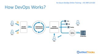 For Azure DevOps Online Training : +91-999 123 502
How DevOps Works?
 