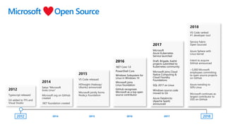 2016
.NET Core 1.0
PowerShell Core
Windows Subsystem for
Linux in Windows 10
Microsoft joins
Linux foundation
GitHub recognizes
Microsoft as a top open
source contributor
2017
Microsoft
Azure Kubernetes
Service launched
Draft, Brigade, Kashti
projects submitted to
Kubernetes community
Microsoft joins Cloud
Native Computing &
Cloud Foundry
Foundations
SQL 2017 on Linux
Windows source code
moved to Git
Azure Databricks
(Apache Spark)
announced
2012
Microsoft Open Source
2018
 