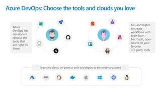 Mix and match
to create
workflows with
tools from
Microsoft, open
source or your
favorite
3rd party tools
Azure DevOps: Choose the tools and clouds you love
Azure
DevOps lets
developers
choose the
tools that
are right for
them
Target any cloud, on-prem or both and deploy to the servers you need
 