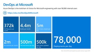 DevOps at Microsoft
Data: Internal Microsoft engineering system activity, August 2018
372k
Pull Requests per
month
2m
Git commits per month
78,000Deployments per day
4.4m
Builds per month
500m
Test executions per day
500k
Work items updated
per day
5m
Work items viewed per
day
Azure DevOps is the toolchain of choice for Microsoft engineering with over 90,000 internal users
https://aka.ms/DevOpsAtMicrosoft➔
 