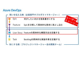 Azure DevOps
想いを伝える側（企画部門やプロダクトマネージャ―）
形にする側（プロジェクトマネージャー含め開発チーム）
 