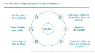 2,555x mas rápido el
tiempo de entrega de
cambios
46x Frecuencia
de despliegue
Time to Market
mas rapido
Aumento
de Ingresos$DevOps
7x mas baja la
tasa de fallas
2,604x mas rápida la
media del tiempo de
recupero
Source: 2018 Accelerate: State of DevOps: Strategies for a New Economy." N. Forsgren, J. Humble, G. Kim. DevOps Research and Assessment (DORA)
Con DevOps las empresas logran un alto rendimiento...
 