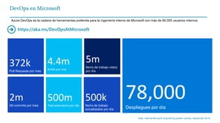 DevOps en Microsoft
Data: Internal Microsoft engineering system activity, September 2018
372k
Pull Requests por mes
2m
Git commits por mes
78,000Despliegues por día
4.4m
Builds por mes
500m
Test executions por día
500k
Items de trabajo
actualizados por día
5m
Items de trabajo vistos
por día
Azure DevOps es la cadena de herramientas preferida para la ingeniería interna de Microsoft con más de 90.000 usuarios internos
https://aka.ms/DevOpsAtMicrosoft➔
 