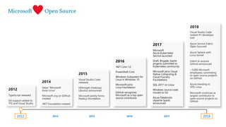 2016
.NET Core 1.0
PowerShell Core
Windows Subsystem for
Linux in Windows 10
Microsoft joins
Linux Foundation
GitHub recognizes
Microsoft as a top open
source contributor
2017
Microsoft
Azure Kubernetes
Service launched
Draft, Brigade, Kashti
projects submitted to
Kubernetes community
Microsoft joins Cloud
Native Computing &
Cloud Foundry
Foundations
SQL 2017 on Linux
Windows source code
moved to Git
Azure Databricks
(Apache Spark)
announced
2012
Microsoft Open Source
2018
 