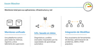 Azure Monitor
Diagnósticos y análisis
avanzados impulsados por las
capacidades de aprendizaje
automático
Info. basada en datos
Rico ecosistema de herramientas
de DevOps, administración de
problemas, SIEM e ITSM
populares
Integración de Workflow
Una plataforma común
para todas las métricas,
registros y otras
telemetría de supervisión
Monitoreo unificado
Metrics Log
Common Store
Monitoreo total para sus aplicaciones, infraestructura y red
 