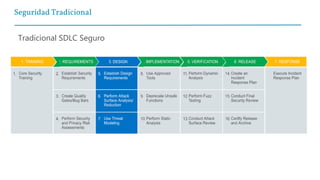 Seguridad Tradicional
Tradicional SDLC Seguro
 