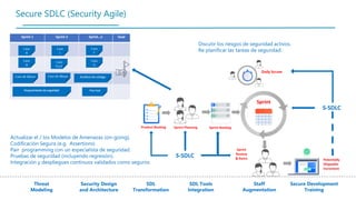 Secure SDLC (Security Agile)
▪ Actualizar el / los Modelos de Amenazas (on-going).
▪ Codificación Segura (e.g. Assertions).
▪ Pair programming con un especialista de seguridad.
▪ Pruebas de seguridad (incluyendo regresión).
▪ Integración y despliegues continuos validados como seguros
▪ Discutir los riesgos de seguridad activos.
▪ Re planificar las tareas de seguridad.
Threat
Modeling
Security Design
and Architecture
SDL
Transformation
SDL Tools
Integration
Staff
Augmentation
Secure Development
Training
 