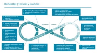 DevSecOps | Técnicas y practicas
• Análisis estático
(SAST)
• Análisis interactivo
(IAST)
• Pruebas de casos de
abuso
• Revisión de código
• Romper el análisis del
código de compilación
• Modelado de amenazas – ítems
Backlog
• Analizar / predecir Backlog
• El diseño cumple con la política?
• Prueba de funciones de
seguridad
• Casos de abuso comunes
• Pen Testing (Buscar Vulnerabilidades)
• Validación de compliance (PCI, etc.)
• Fuzzing
• Si hacemos X ¿mitigará Y?
• Previsión de capacidad
• Aprendizaje -
Entrenamiento
• Validación de la configuración
• Características alternas /
configuración de tráfico
• Gestión de Claves Criptográficas
• Información de
registros para análisis
posterior
• Detección de intrusos
• Detección de ataques
• Restaurar / mantener el
servicio para uso sin
ataques
• RASP Responder
• Bloquear atacante
• Servicios de
apagado
• Análisis >> Aprendizaje
• Defecto / Incidente en 3 pasos
• Nueva superficie de ataque?
• Plan para actualizar el modelo de amenaza
 