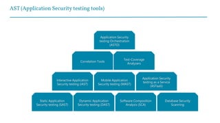 AST (Application Security testing tools)
Application Security
testing Orchestration
(ASTO)
Correlation Tools
Test-Coverage
Analyzers
Application Security
testing as a Service
(ASTaaS)
Mobile Application
Security testing (MAST)
Interactive Application
Security testing (IAST)
Dynamic Application
Security testing (DAST)
Software Composition
Analysis (SCA)
Database Security
Scanning
Static Application
Security testing (SAST)
 