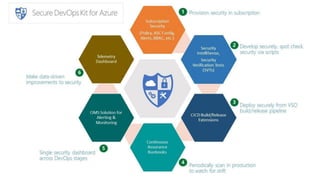 Secure DevOps Kit for Azure
 