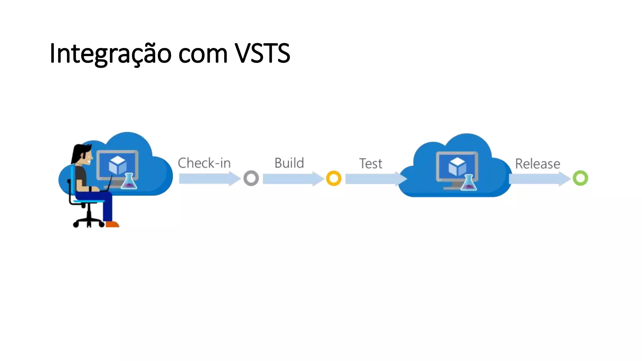Integração com VSTS
 