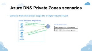 12
Azure DNS Private Zones scenarios
• Scenario: Name Resolution scoped to a single virtual network
 