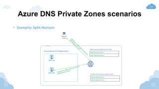Azure DNS Privé | PPTX