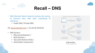 6
Recall – DNS
• DNS (Domain Name System) resolves the names
of internet sites with their underlying IP
addresses
• Public DNS / Private DNS
EX: www.example.com => 12.34.56.78 (IPv4)
• DNS Servers :
• (Recursive) Resolver /
• Root Domain /
• Top Level Domain (TLD) /
• Autoritative nameserver A DNS workflow
Credit: cloudflare.com
 