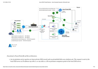 12/11/2022, 07:39 Azure DNS Private Resolver - Azure Example Scenarios | Microsoft Learn
https://learn.microsoft.com/en-us/azure/architecture/example-scenario/networking/azure-dns-private-resolver 7/15
Download a PowerPoint file of this architecture.
1. An on-premises server queries an Azure private DNS record such as privatelink.blob.core.windows.net. The request is sent to the
local DNS server at IP address 192.168.0.1 or 192.168.0.2. All on-premises computers point to the local DNS server.
 