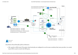 12/11/2022, 07:39 Azure DNS Private Resolver - Azure Example Scenarios | Microsoft Learn
https://learn.microsoft.com/en-us/azure/architecture/example-scenario/networking/azure-dns-private-resolver 9/15
Download a PowerPoint file of this architecture.
1. VM 1 queries a DNS record. The spoke virtual networks are configured to use the name resolution that Azure provides. As a result,
Azure DNS is used to resolve the DNS query.
 