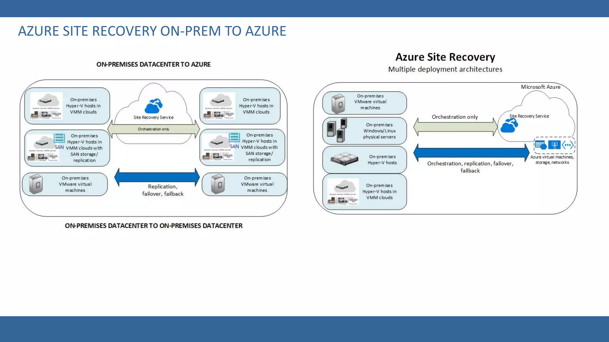 Azure Site Recovery | PPTX | Cloud Computing | Internet