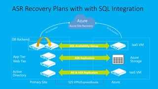 Azure DRaaS v0.7 | PDF