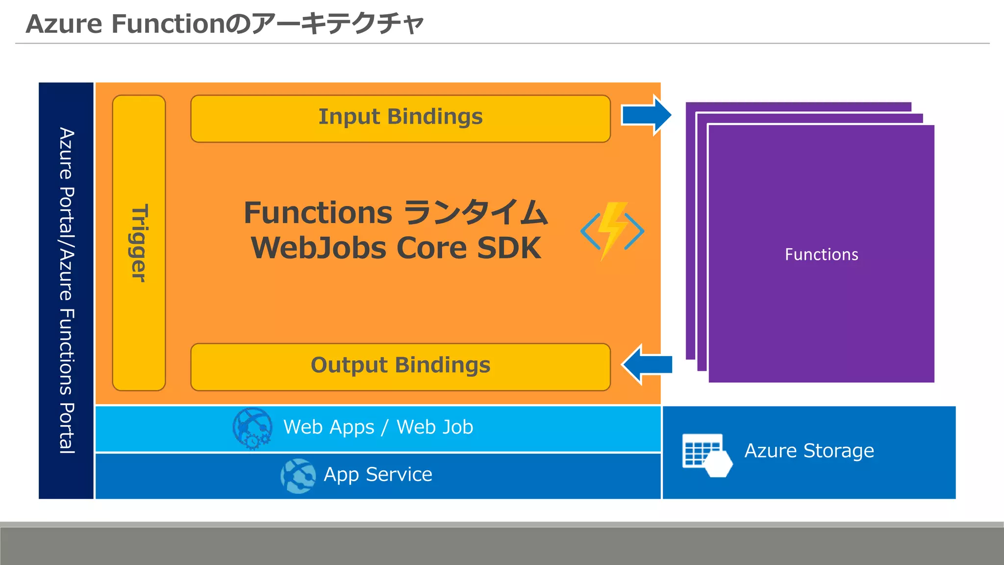 Azure Functionのアーキテクチャ
App Service
Azure Storage
Web Apps / Web Job
AzurePortal/AzureFunctionsPortal
Input Bindings
Output Bindings
Trigger
Functions ランタイム
WebJobs Core SDK Functions
 