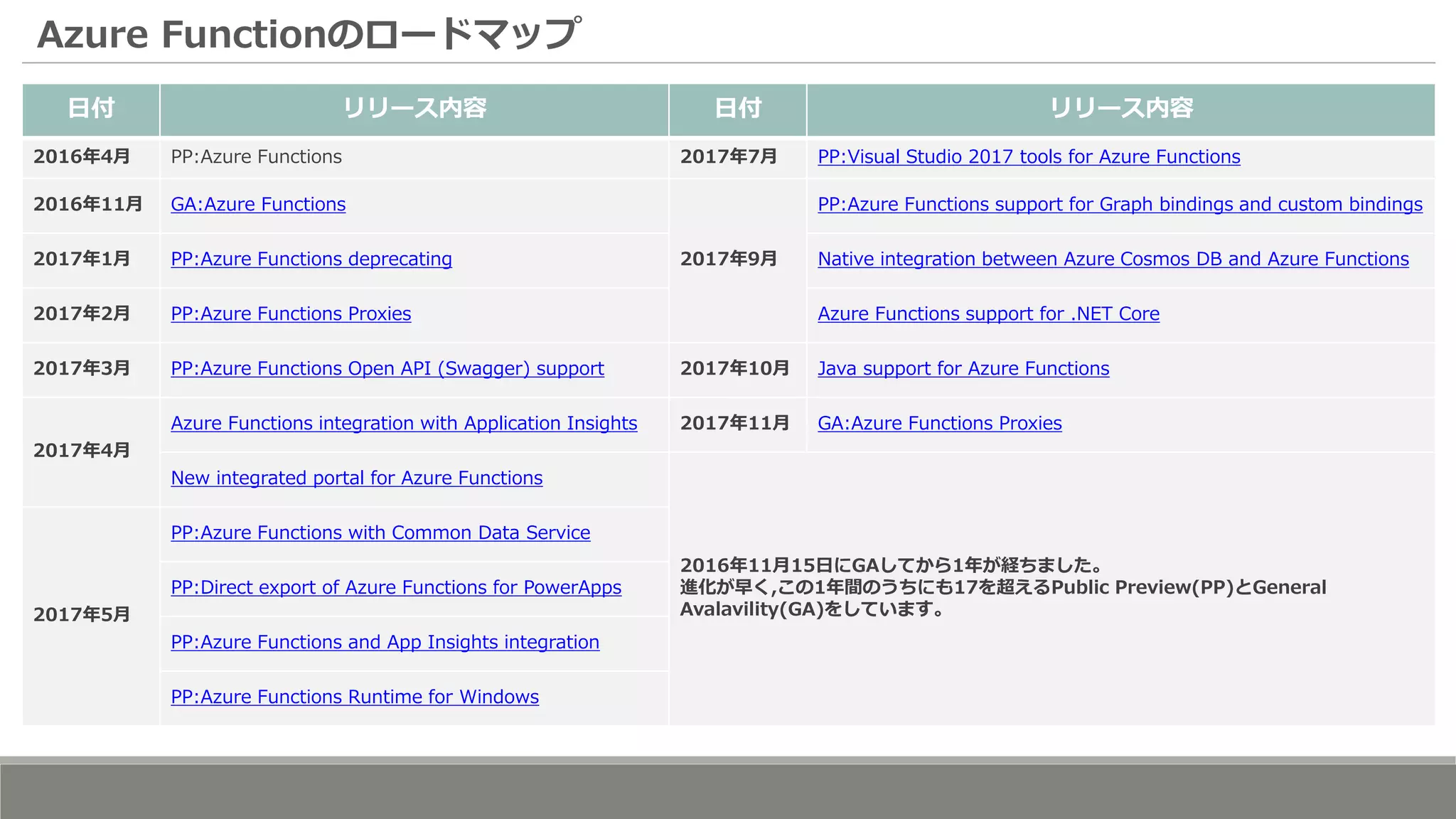 Azure Functionのロードマップ
日付 リリース内容 日付 リリース内容
2016年4月 PP:Azure Functions 2017年7月 PP:Visual Studio 2017 tools for Azure Functions
2016年11月 GA:Azure Functions
2017年9月
PP:Azure Functions support for Graph bindings and custom bindings
2017年1月 PP:Azure Functions deprecating Native integration between Azure Cosmos DB and Azure Functions
2017年2月 PP:Azure Functions Proxies Azure Functions support for .NET Core
2017年3月 PP:Azure Functions Open API (Swagger) support 2017年10月 Java support for Azure Functions
2017年4月
Azure Functions integration with Application Insights 2017年11月 GA:Azure Functions Proxies
New integrated portal for Azure Functions
2016年11月15日にGAしてから1年が経ちました。
進化が早く,この1年間のうちにも17を超えるPublic Preview(PP)とGeneral
Avalavility(GA)をしています。2017年5月
PP:Azure Functions with Common Data Service
PP:Direct export of Azure Functions for PowerApps
PP:Azure Functions and App Insights integration
PP:Azure Functions Runtime for Windows
 