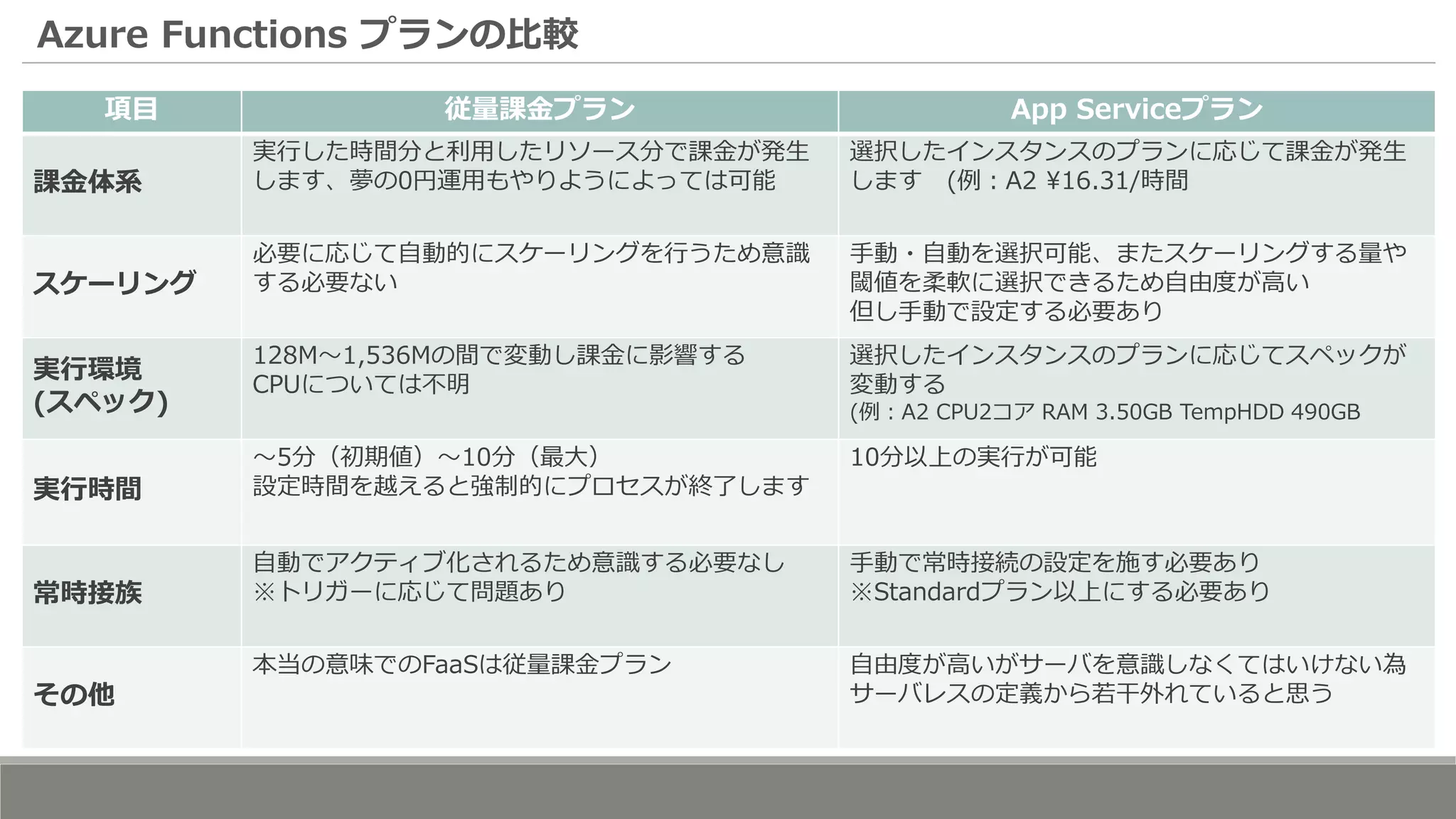 Azure Functions プランの比較
項目 従量課金プラン App Serviceプラン
課金体系
実行した時間分と利用したリソース分で課金が発生
します、夢の0円運用もやりようによっては可能
選択したインスタンスのプランに応じて課金が発生
します (例：A2 16.31/時間
スケーリング
必要に応じて自動的にスケーリングを行うため意識
する必要ない
手動・自動を選択可能、またスケーリングする量や
閾値を柔軟に選択できるため自由度が高い
但し手動で設定する必要あり
実行環境
(スペック)
128M～1,536Mの間で変動し課金に影響する
CPUについては不明
選択したインスタンスのプランに応じてスペックが
変動する
(例：A2 CPU2コア RAM 3.50GB TempHDD 490GB
実行時間
～5分（初期値）～10分（最大）
設定時間を越えると強制的にプロセスが終了します
10分以上の実行が可能
常時接族
自動でアクティブ化されるため意識する必要なし
※トリガーに応じて問題あり
手動で常時接続の設定を施す必要あり
※Standardプラン以上にする必要あり
その他
本当の意味でのFaaSは従量課金プラン 自由度が高いがサーバを意識しなくてはいけない為
サーバレスの定義から若干外れていると思う
 
