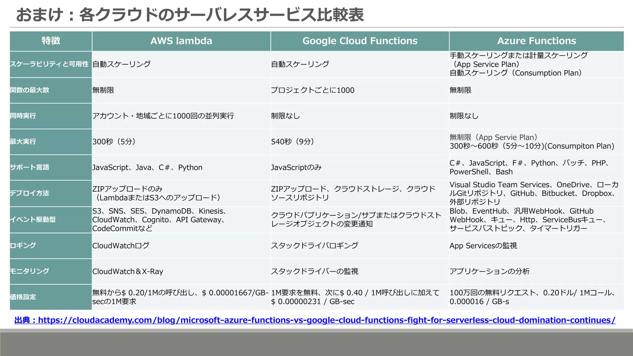 おまけ：各クラウドのサーバレスサービス比較表
特徴 AWS lambda Google Cloud Functions Azure Functions
スケーラビリティと可用性 自動スケーリング 自動スケーリング
手動スケーリングまたは計量スケーリング
（App Service Plan）
自動スケーリング（Consumption Plan）
関数の最大数 無制限 プロジェクトごとに1000 無制限
同時実行 アカウント・地域ごとに1000回の並列実行 制限なし 制限なし
最大実行 300秒（5分） 540秒（9分）
無制限（App Servie Plan）
300秒～600秒（5分～10分)(Consumpiton Plan)
サポート言語 JavaScript、Java、C＃、Python JavaScriptのみ
C＃、JavaScript、F＃、Python、バッチ、PHP、
PowerShell、Bash
デプロイ方法
ZIPアップロードのみ
（LambdaまたはS3へのアップロード）
ZIPアップロード、クラウドストレージ、クラウド
ソースリポジトリ
Visual Studio Team Services、OneDrive、ローカ
ルGitリポジトリ、GitHub、Bitbucket、Dropbox、
外部リポジトリ
イベント駆動型
S3、SNS、SES、DynamoDB、Kinesis、
CloudWatch、Cognito、API Gateway、
CodeCommitなど
クラウドパブリケーション/サブまたはクラウドスト
レージオブジェクトの変更通知
Blob、EventHub、汎用WebHook、GitHub
WebHook、キュー、Http、ServiceBusキュー、
サービスバストピック、タイマートリガー
ロギング CloudWatchログ スタックドライバロギング App Servicesの監視
モニタリング CloudWatch＆X-Ray スタックドライバーの監視 アプリケーションの分析
価格設定
無料から$ 0.20/1Mの呼び出し、$ 0.00001667/GB-
secの1M要求
1M要求を無料、次に$ 0.40 / 1M呼び出しに加えて
$ 0.00000231 / GB-sec
100万回の無料リクエスト、0.20ドル/ 1Mコール、
0.000016 / GB-s
出典：https://cloudacademy.com/blog/microsoft-azure-functions-vs-google-cloud-functions-fight-for-serverless-cloud-domination-continues/
 