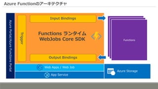 Azure Functionのアーキテクチャ
App Service
Azure Storage
Web Apps / Web Job
AzurePortal/AzureFunctionsPortal
Input Bindings
Output Bindings
Trigger
Functions ランタイム
WebJobs Core SDK Functions
 
