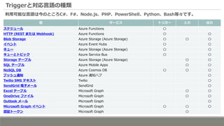 Triggerと対応言語の種類
利用可能な言語は今のところC#、F#、Node.js、PHP、PowerShell、Python、Bash等々です。
型 サービス トリガー 入力 出力
スケジュール Azure Functions 〇
HTTP (REST または Webhook) Azure Functions 〇 〇
Blob Storage Azure Storage (Azure Storage) 〇 〇 〇
イベント Azure Event Hubs 〇 〇
キュー Azure Storage (Azure Storage) 〇 〇
キューとトピック Azure Service Bus 〇 〇
Storage テーブル Azure Storage (Azure Storage) 〇 〇
SQL テーブル Azure Mobile Apps 〇 〇
NoSQL DB Azure Cosmos DB 〇 〇 〇
プッシュ通知 Azure 通知ハブ 〇
Twilio SMS テキスト Twilio 〇
SendGrid 電子メール SendGrid 〇
Excel テーブル Microsoft Graph 〇 〇
OneDrive ファイル Microsoft Graph 〇 〇
Outlook メール Microsoft Graph 〇
Microsoft Graph イベント Microsoft Graph 〇 〇 〇
認証トークン Microsoft Graph 〇
 
