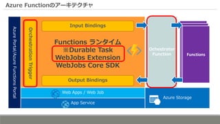 Ochestrator
Function
Azure Functionのアーキテクチャ
App Service
Azure Storage
Web Apps / Web Job
AzurePortal/AzureFunctionsPortal
Input Bindings
Output Bindings
OrchestrationTrigger
Functions
Functions ランタイム
※Durable Task
WebJobs Extension
WebJobs Core SDK
 