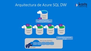 Arquitectura de Azure SQL DW
Control
Node
Compute
Node
Compute
Node
Compute
Node
Compute
Node
SQL
DB
SQL
DB
SQL
DB
SQL
DB
Blob storage [WASB(S)]
Massively Parallel
Processing (MPP) Engine
Azure Infrastructure and
Storage
HDInsight
DMS
DMS DMS DMS DMS
 
