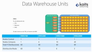 DWU100 DWU400 DWU1000 DWU2000
Nodos Control 1 1 1 1
Nodos Cómputo 1 4 10 20
Total # Distribuciones 60 60 60 60
Distribución/Nodo 60 15 6 3
DWU
Es una abstracción de :
• CPU
• Memoria
• IOPS
El valor mínimo es de 100 y el máximo de 6000
 