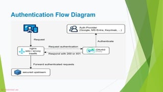 Application Authentication via Oauth2proxy and traefik ingress ...