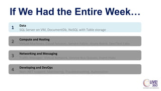 If We Had the Entire Week…
Data
SQL Server on VM, DocumentDb, NoSQL with Table storage
1
Compute and Hosting
Virtual Machines, Cloud Services, Service Fabric, Azure Batch, Dev/Test Labs
2
Networking and Messaging
Traffic Manager, Virtual Network, Service Bus Queues, Event Hubs
3
Developing and DevOps
Non-.NET support, Monitoring, Troubleshooting, Automation
4
 