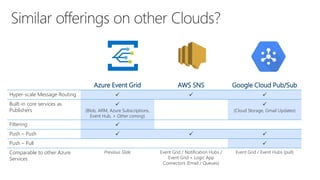 Azure Event Grid Lighting Talk (2017-10-05) | PDF