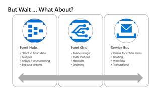 Event Hubs
• “Point in time” data
• Fast pull
• Replay / strict ordering
• Big data streams
Event Grid
• Business logic
• Push, not poll
• Handlers
• Ordering
Service Bus
• Queue for critical items
• Routing
• Workflow
• Transactional
 