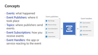  Events
 Event Publishers
 Topics
 Event Subscriptions
 Event Handlers
 