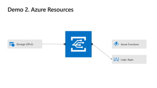 Storage (GPv2) Azure Functions
Logic Apps
 