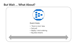 Event Hubs
• “Point in time” data
• Fast pull
• Replay / strict ordering
• Big data streams
 
