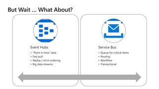 Event Hubs
• “Point in time” data
• Fast pull
• Replay / strict ordering
• Big data streams
Service Bus
• Queue for critical items
• Routing
• Workflow
• Transactional
 