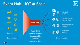 Event Hub – IOT at Scale
Event Sources Cloud Services
Storage &
Analytics
Custom Code & 3rd
Party Services
Web/Mobile User
Interfaces
Integration
Services
Event Hub
- Hyper Scale -
- Fully Managed -
- Interoperable -
- Secure -
- Cost Effective -
 