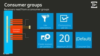 Like
subscriptions
Consumer groups
Receivers read from a consumer groups
Checkpointing
per CG
Create receivers
per partition Maximum 20 CG Consumer Grp
{Default}
 